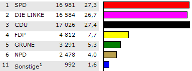 Erstimmen-Wahlergebnisse im Wahlkreis 192